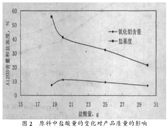 原料中盐酸量的变化对产品质量的影响