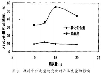 原料中铝灰量的变化对产品质量的影响