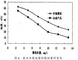 废水浊度随聚铝投加量的变化